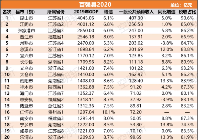 江苏41个县级市排名GDP2020_江苏县级市GDP排行榜出炉,昆山第一,快看看你的家乡排第几