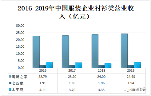 CQ9电子 CQ9传奇电子2019年中国规模以上企业衬衫产量为639亿件形成江苏、浙江、广东三强鼎立格局[图](图5)