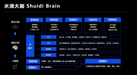 数据|水滴公司CTO邱慧：数据是水滴保险科技的基石