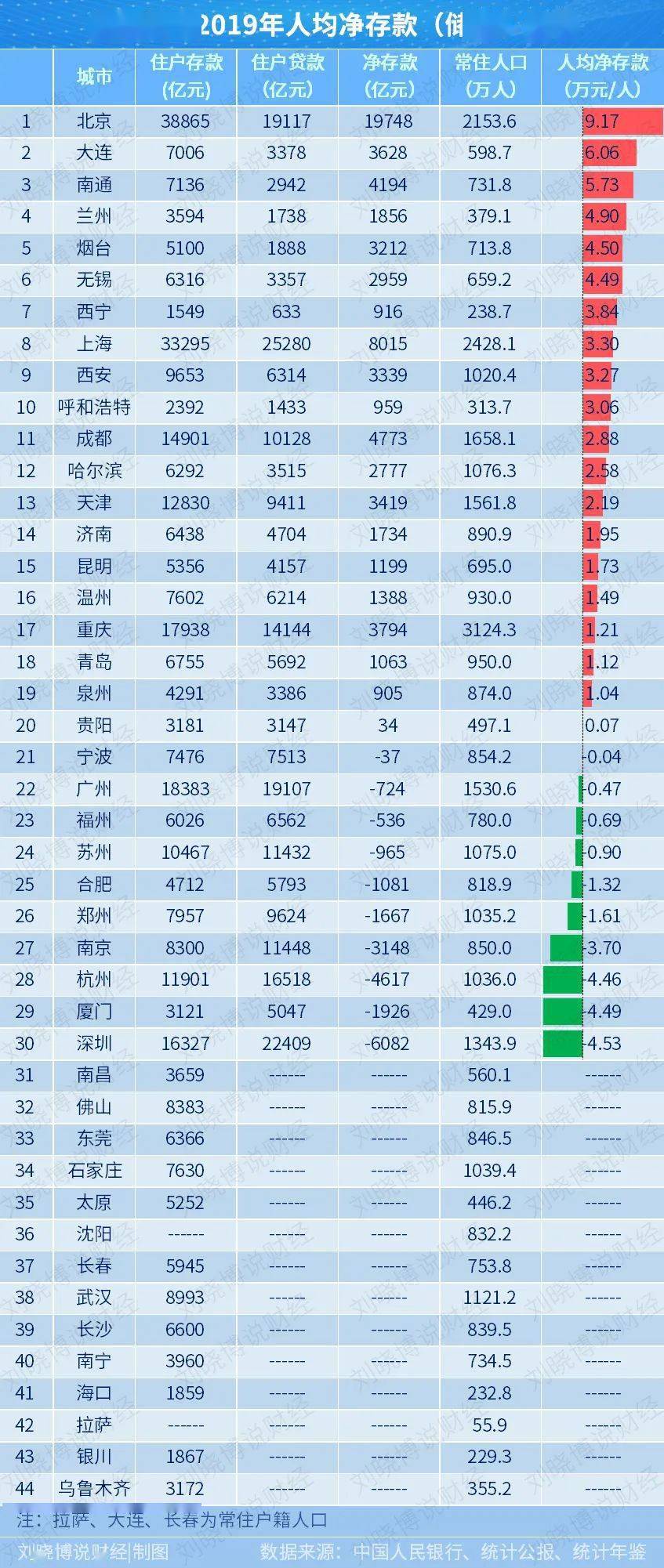 中部各市gdp和金融机构存款排名_各省金融业占GDP图谱 中西部增长快 北京上海最高中国gdp占全球比重,美国军费占gd(3)