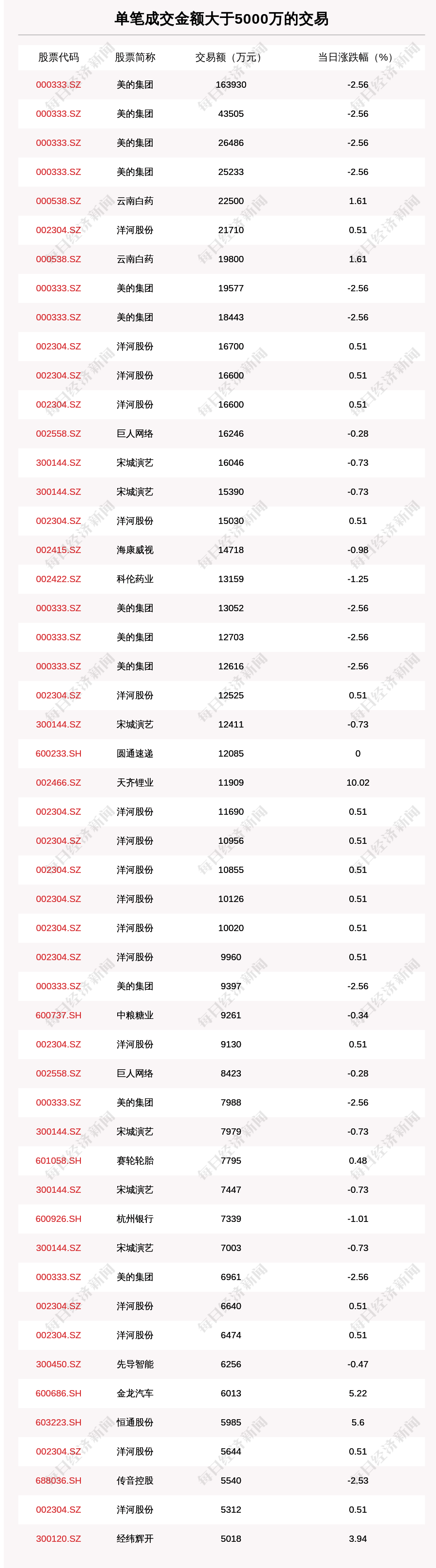 沪深两市|透视大宗交易：11月20日共成交175笔，美的集团成交37.81亿元