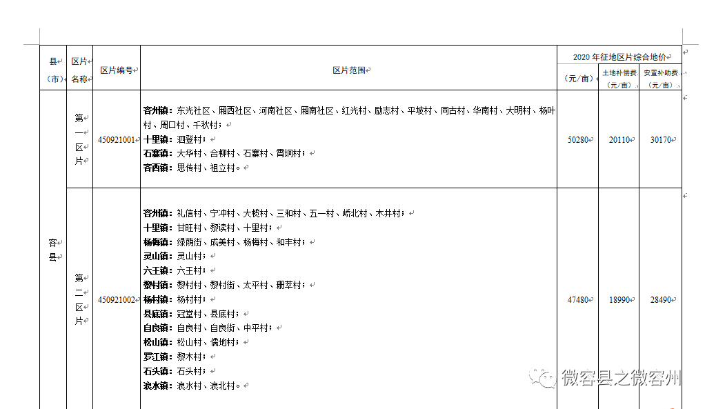 容县的快看容县征地区片综合地价标准2020年更新调整有你家的某