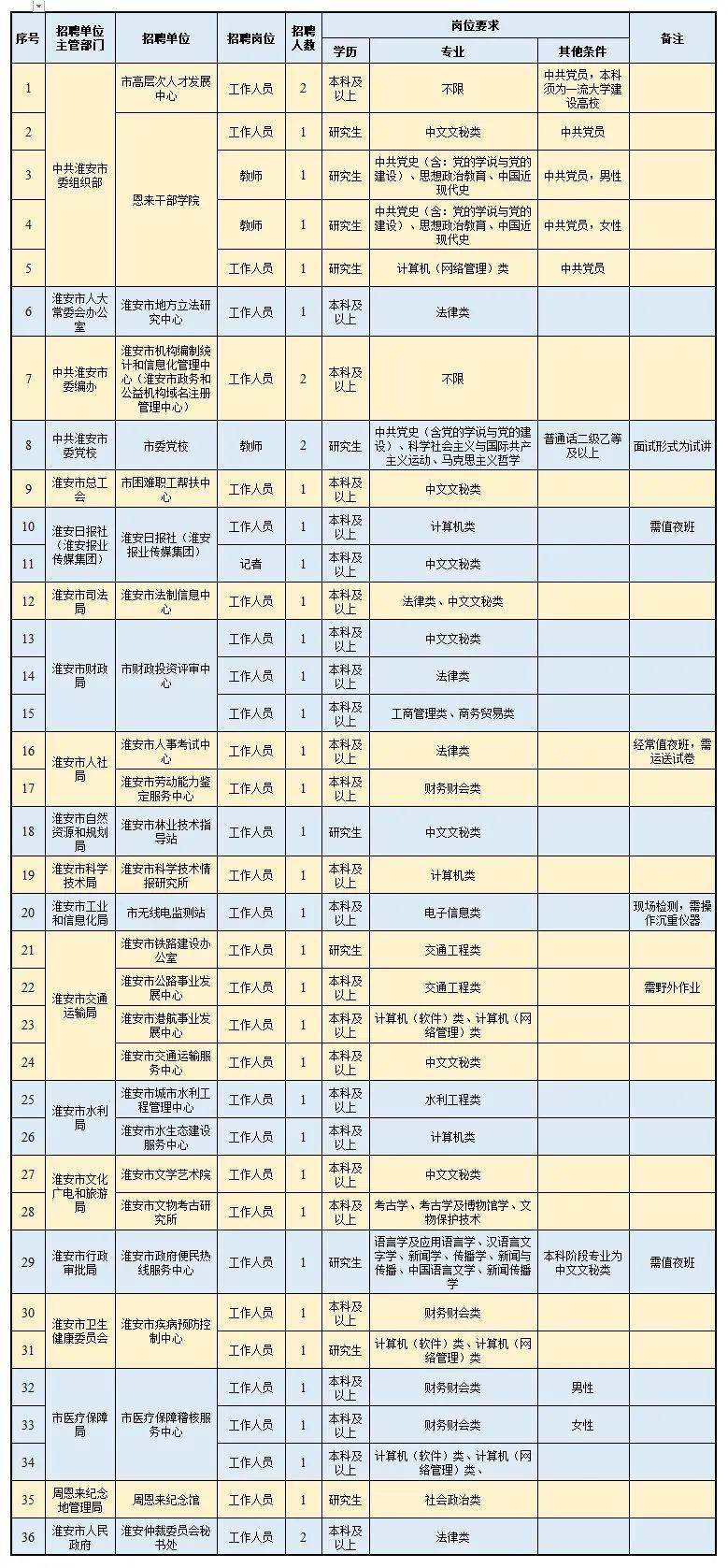 事业单位招聘职位表_南通市属事业单位招聘岗位表(3)