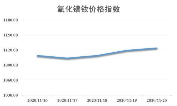 价格|新华指数|本周稀土主流产品价格走势偏强