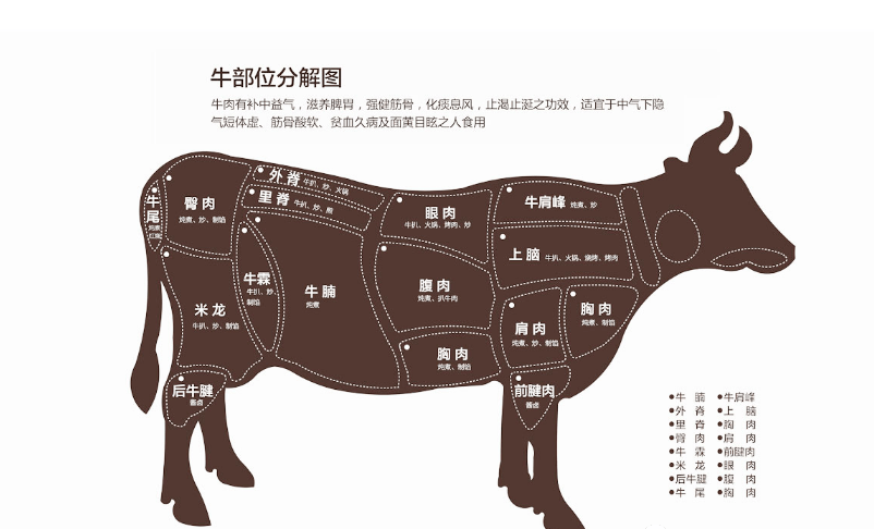 67冬天买牛肉内行都买这4个部位