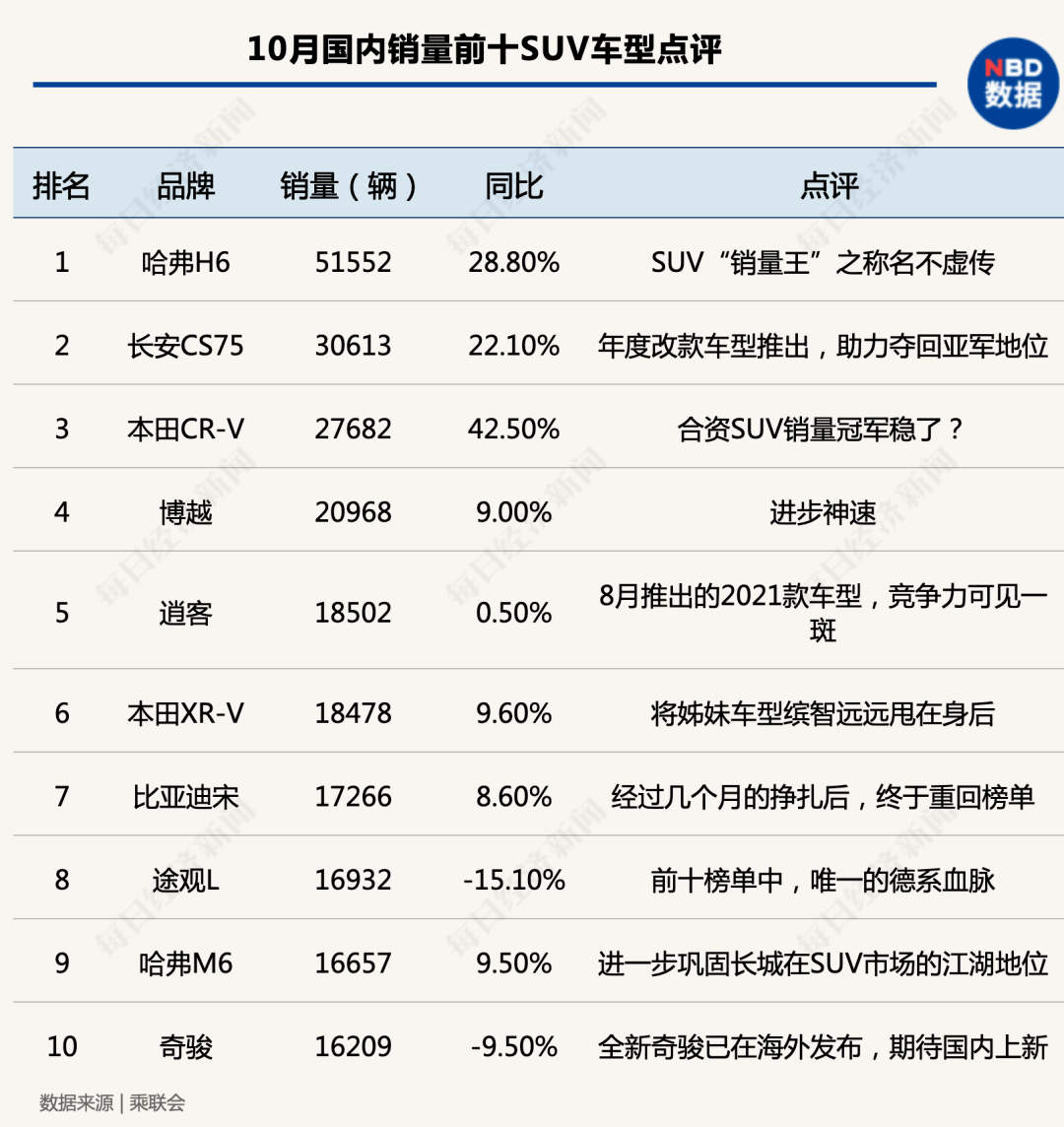 同比|“银十”狂欢继续，国内汽车产销同比增幅均超10%，车市驶入冬季旺销期