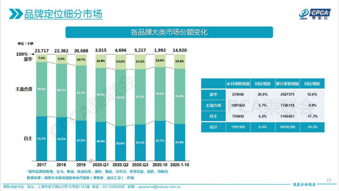 同比|“银十”狂欢继续，国内汽车产销同比增幅均超10%，车市驶入冬季旺销期