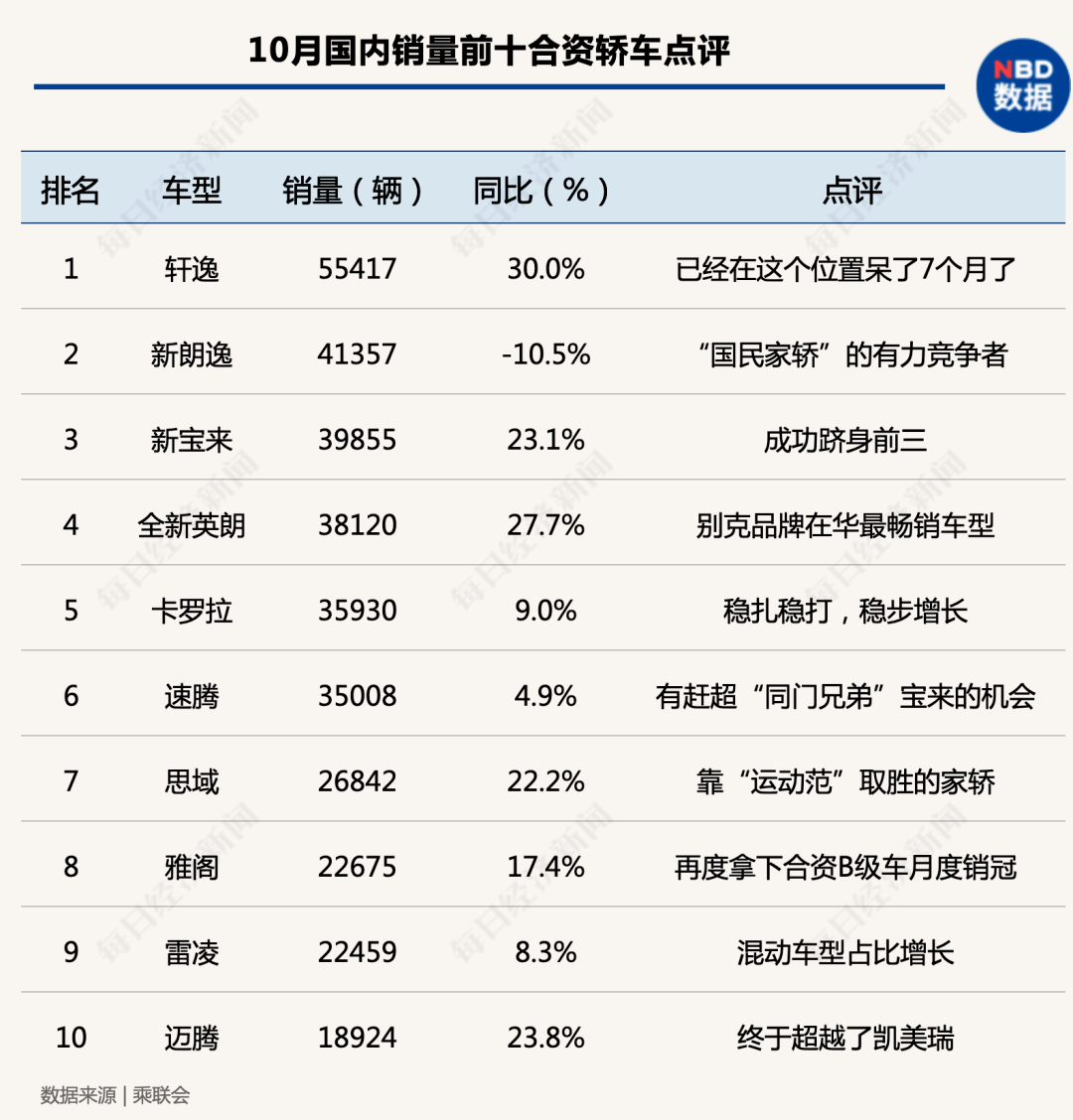 同比|“银十”狂欢继续，国内汽车产销同比增幅均超10%，车市驶入冬季旺销期