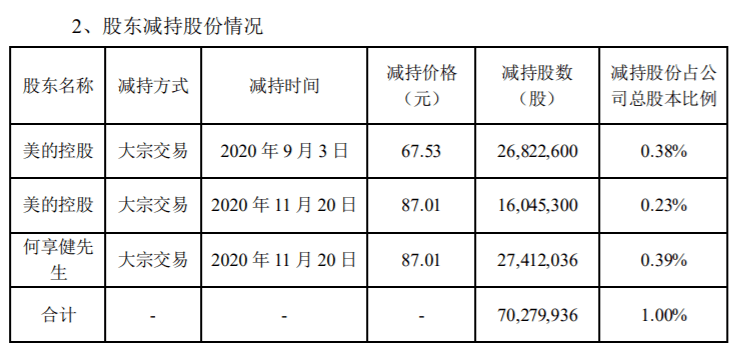 控股|突发！美的单日惊现23笔大宗交易，机构接盘近31亿！原来是他…