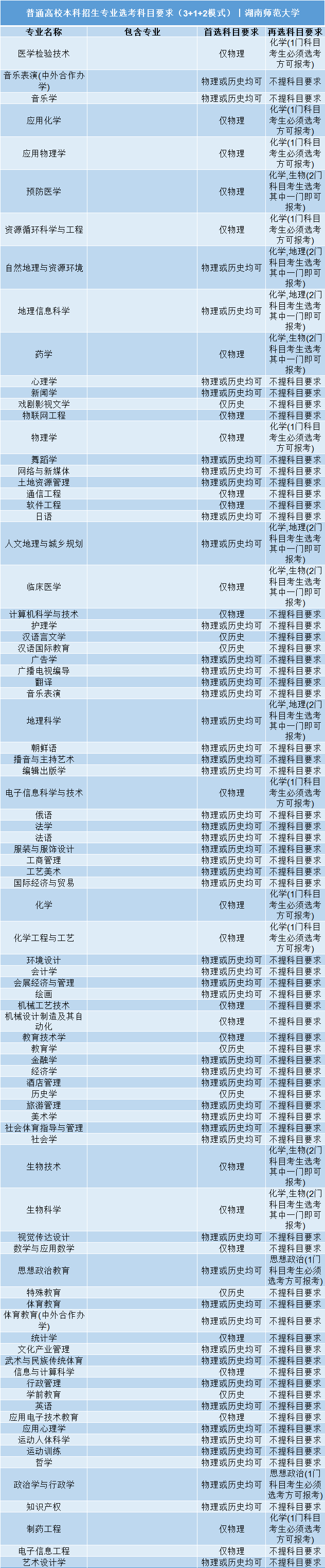 招生|事关明后年高考录取: 全国112所985/211高校;3+1+2;选科要求公布! 务必小心收藏