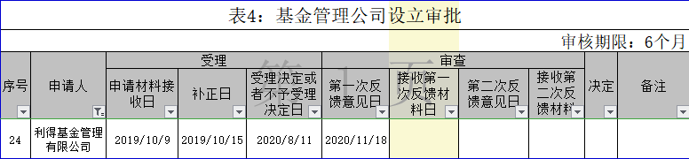 反馈|又一家新设基金公司获反馈！