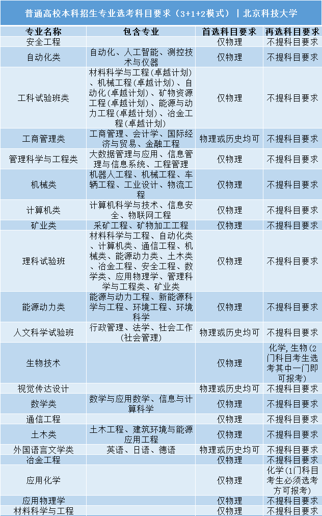 招生|事关明后年高考录取: 全国112所985/211高校;3+1+2;选科要求公布! 务必小心收藏