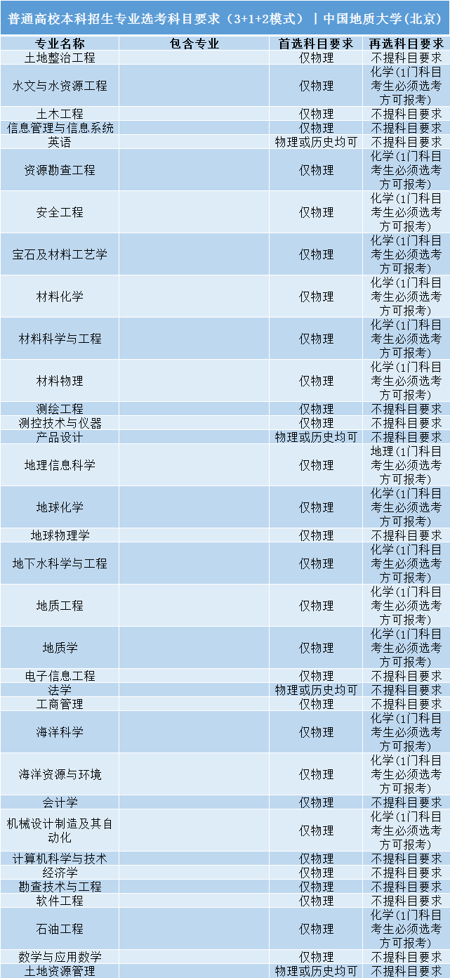 招生|事关明后年高考录取: 全国112所985/211高校;3+1+2;选科要求公布! 务必小心收藏