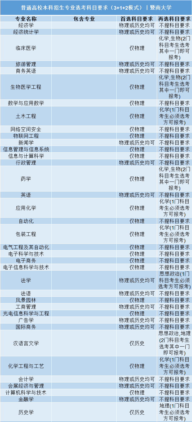 招生|事关明后年高考录取: 全国112所985/211高校;3+1+2;选科要求公布! 务必小心收藏