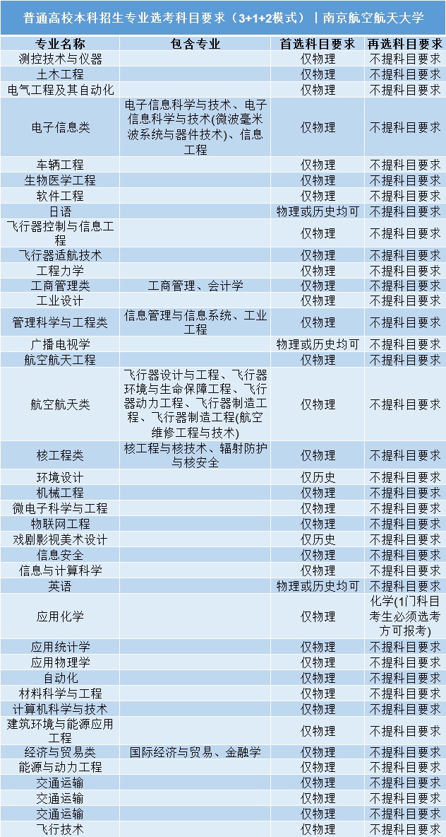 招生|事关明后年高考录取: 全国112所985/211高校;3+1+2;选科要求公布! 务必小心收藏