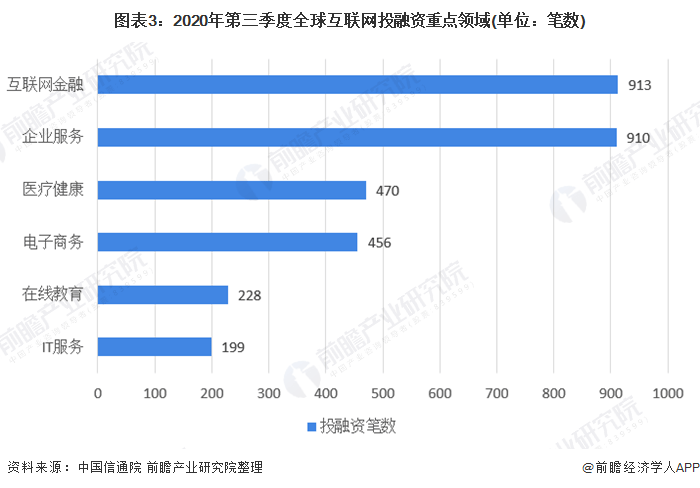 20202全球及中国互联网行业投融资现状与发展趋势分析国内融合类消费