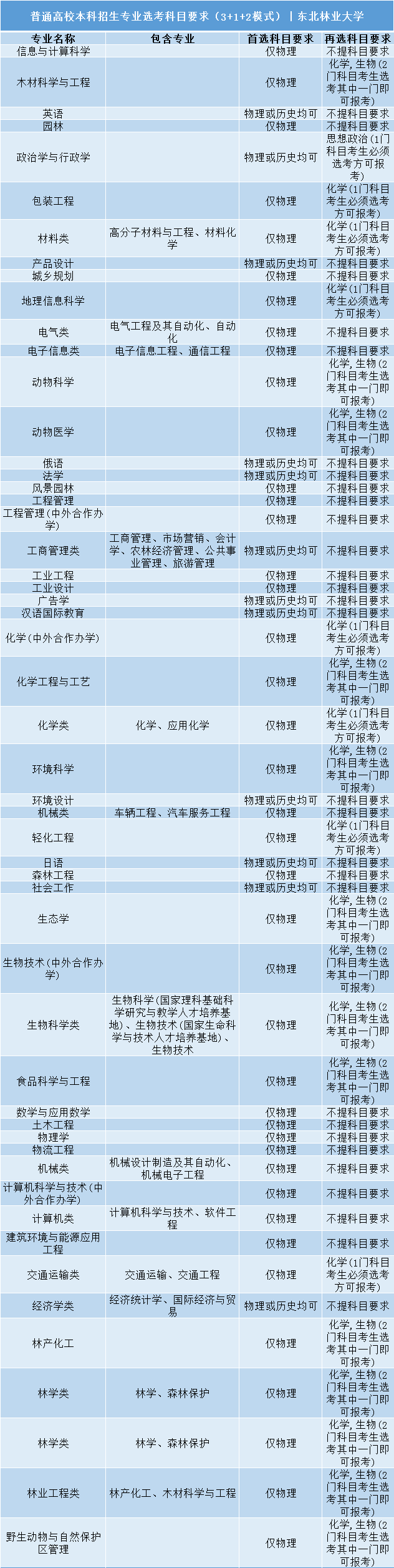 招生|事关明后年高考录取: 全国112所985/211高校;3+1+2;选科要求公布! 务必小心收藏