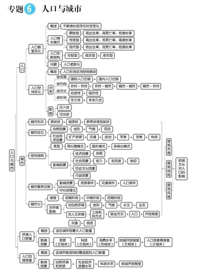 【非常地理】高中地理思维导图最全知识汇总,赶快收藏