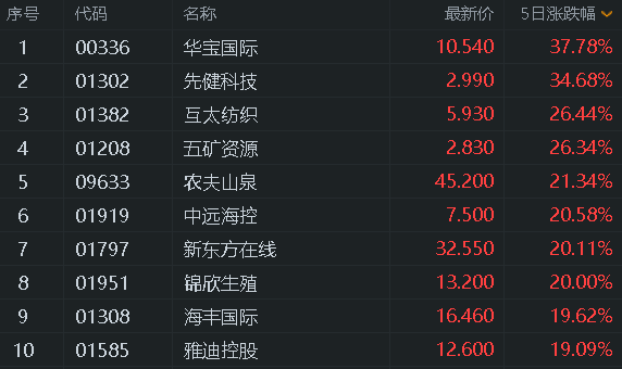 经济|港股风云 | 本周恒指涨1.13% 中金：2021年港股可能跑赢A股