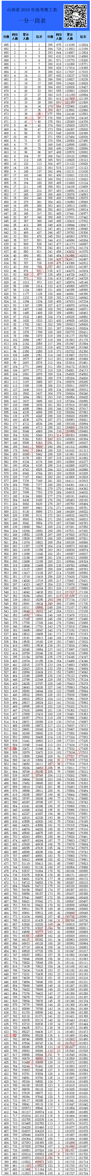 2020年高考一分一段_山西2019年高考理工类一分一段表(695分到100分对应的