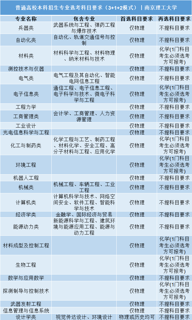 招生|事关明后年高考录取: 全国112所985/211高校;3+1+2;选科要求公布! 务必小心收藏