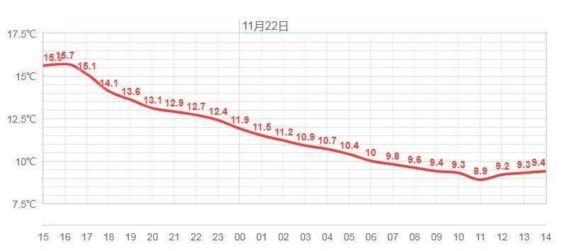 持续偏低气温的大幅下降想必大家都感受到了今早出门的时候真的是冷