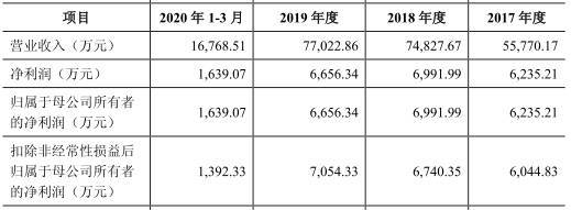 公司|凯淳股份应收账款周转率毛利率双垫底 募资超总资产