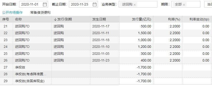 央行开展400亿逆回购 本周3000亿逆回购到期