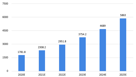 2020年数字经济总量_我国数字经济总量(3)