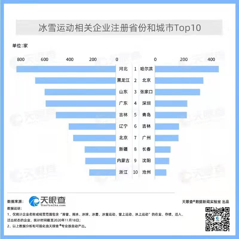 企业|冰雪产业未来可期：我国超过6600家冰雪运动相关企业，哈尔滨、北京和张家口数量最多