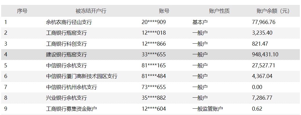 以上基本银行账户及部分银行账户余额合计为106.96万元。11月19日，深交所也