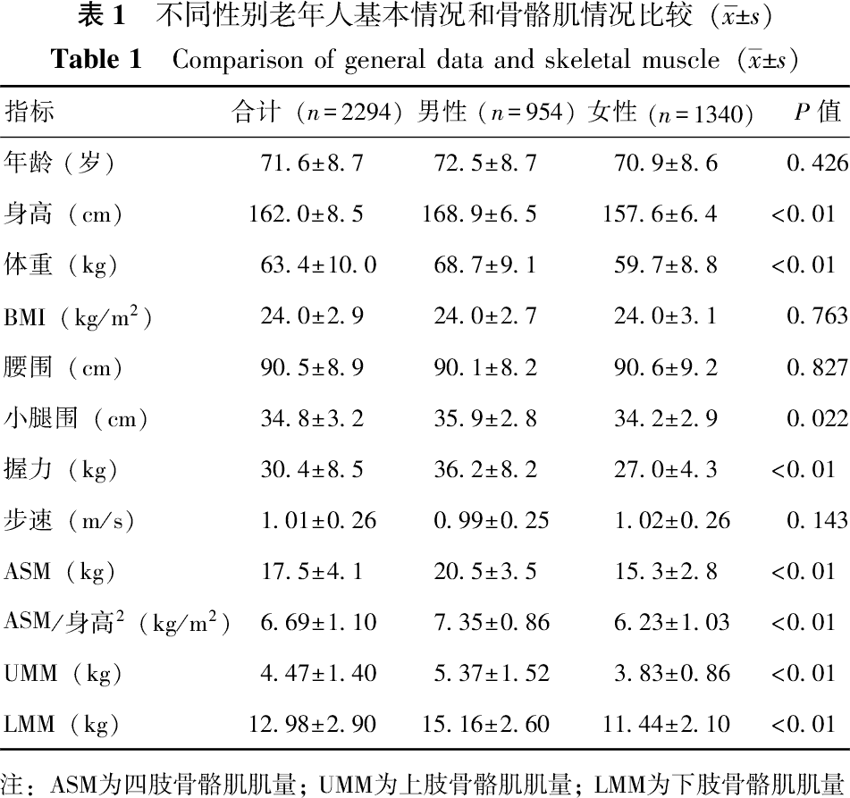 小腿围评估诊断老年肌肉减少症的作用