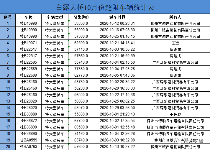 【白露大桥10月份超限车辆统计表】 为保障道路交通安全,减少运输车辆