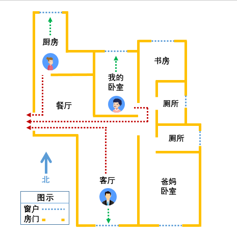 画平面图 2.标出所有的逃生出口 3.