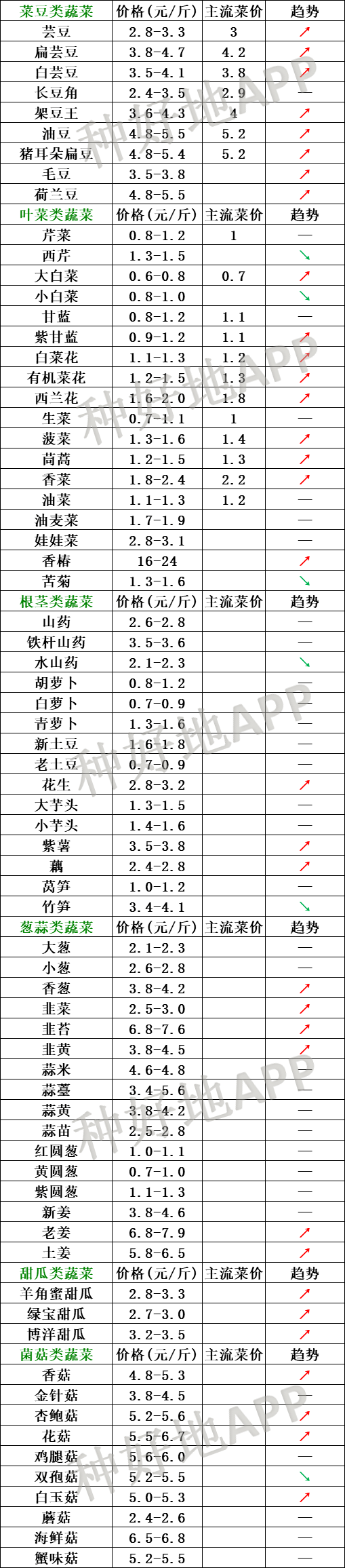 元/公斤云南地区蔬菜价格行情实时更新各大市场菜价表