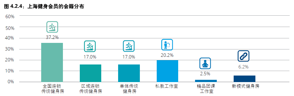 Fit星空体育官网地址情报局 中国一线城市健身房市场概览之上海(图4)