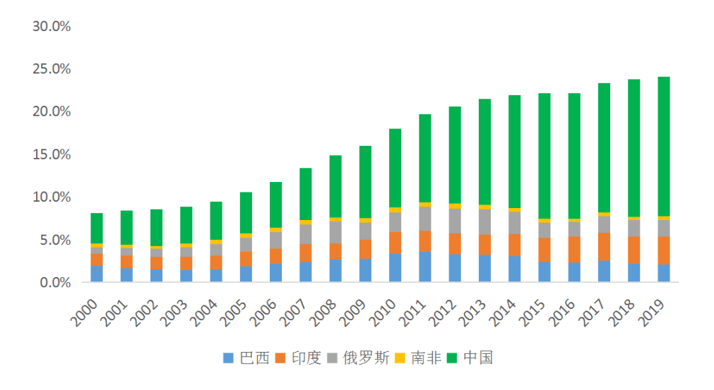 金砖五国占全球gdp_金砖五国(3)