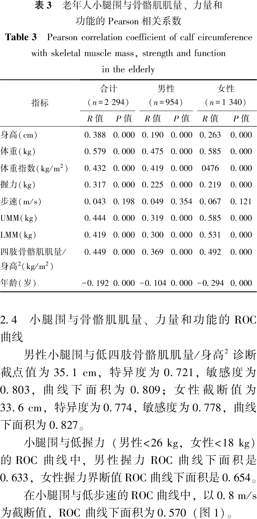 小腿围评估诊断老年肌肉减少症的作用