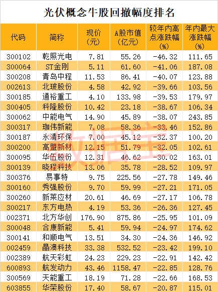 光伏龙头单日飙涨169,绩优概念股出炉