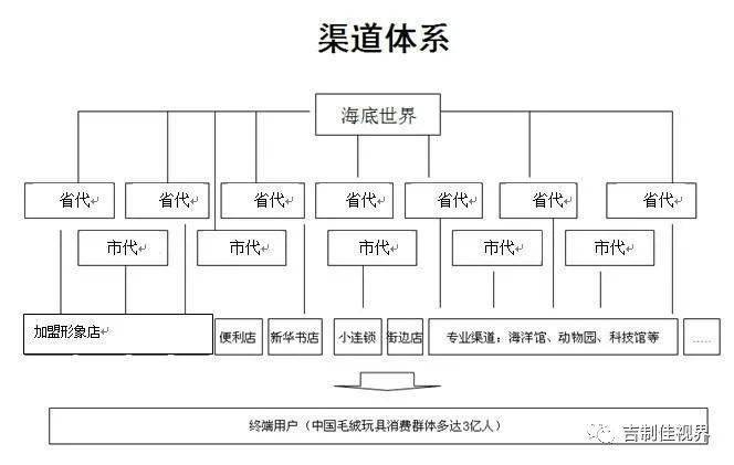 品牌营销矩阵系列(1):一个新品牌,如何选择线下渠道模式?