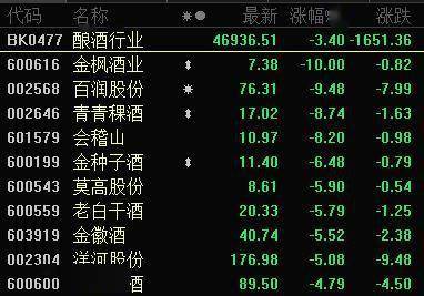 酿酒行业迎来大幅调整 金枫酒业跌停 百润股份、