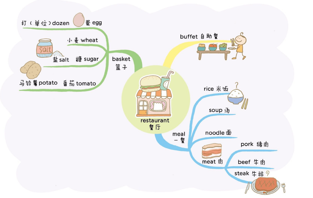 用思维导图记小学英语单词,背单词so easy!