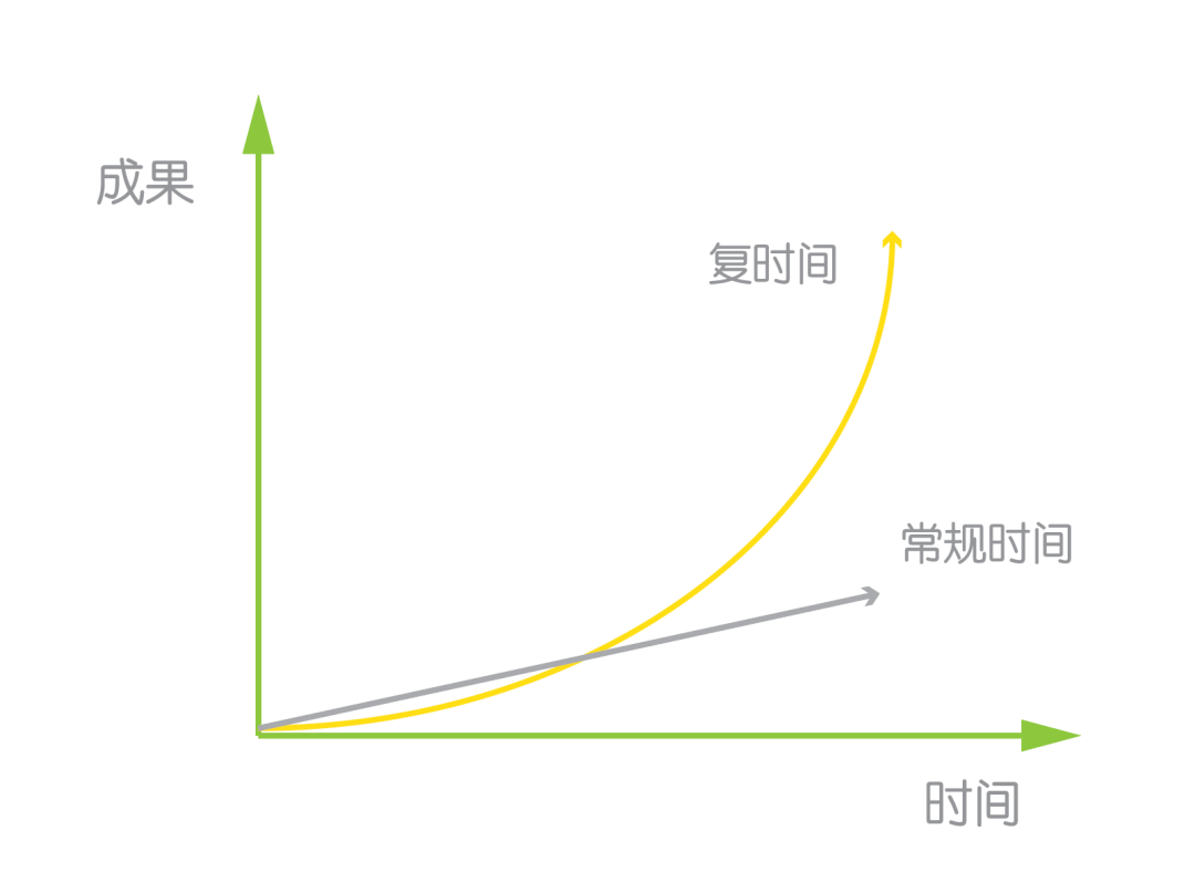 我称之为「复时间」,就像复利的利滚利,随着时间的推移,一个小小的