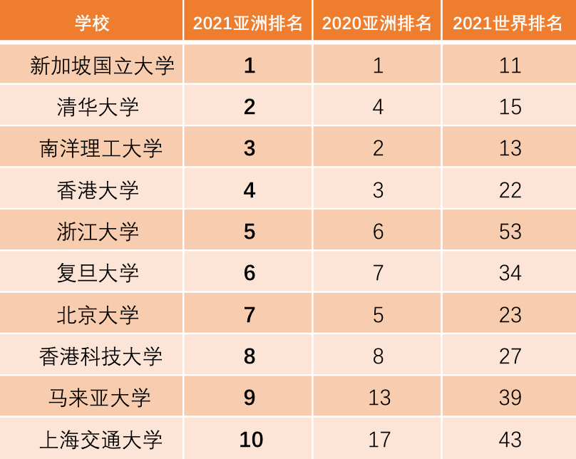 香港大学qs排名2020_QS2021亚洲大学排名最新出炉!港大痛失三甲