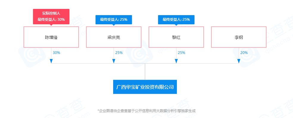 广西华宝矿业投资有限公司成立于2019年6月10日,法定代表人为陈增锋