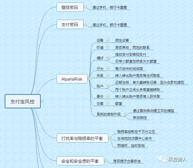 支付相关的风控限制_支付风控系统_支付风控