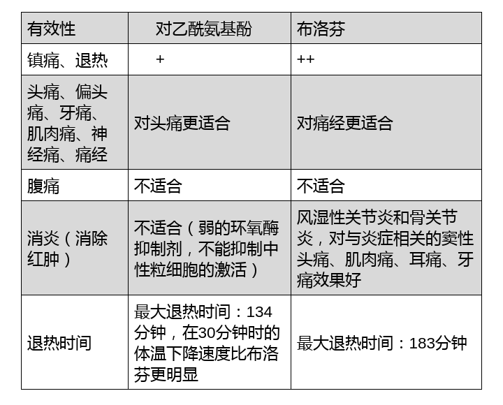 对乙酰氨基酚和布洛芬,是最常用的两种非处方(otc)药物,可以缓解疼痛