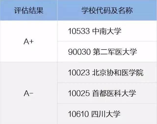 想学|想学医？这些医学院校和专业你都了解吗？