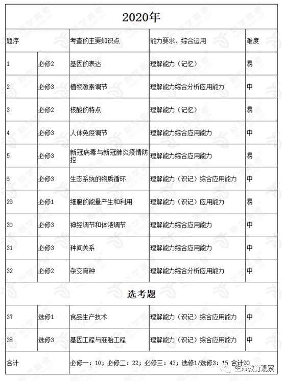 &amp|快马住！近五年高考生物全国卷知识点分析&2021备考建议