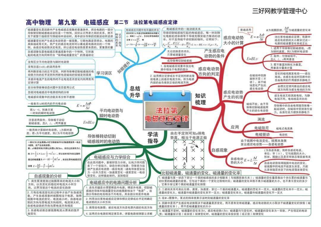 思维|【思维导图】这份高中物理全章节35张高清思维导图